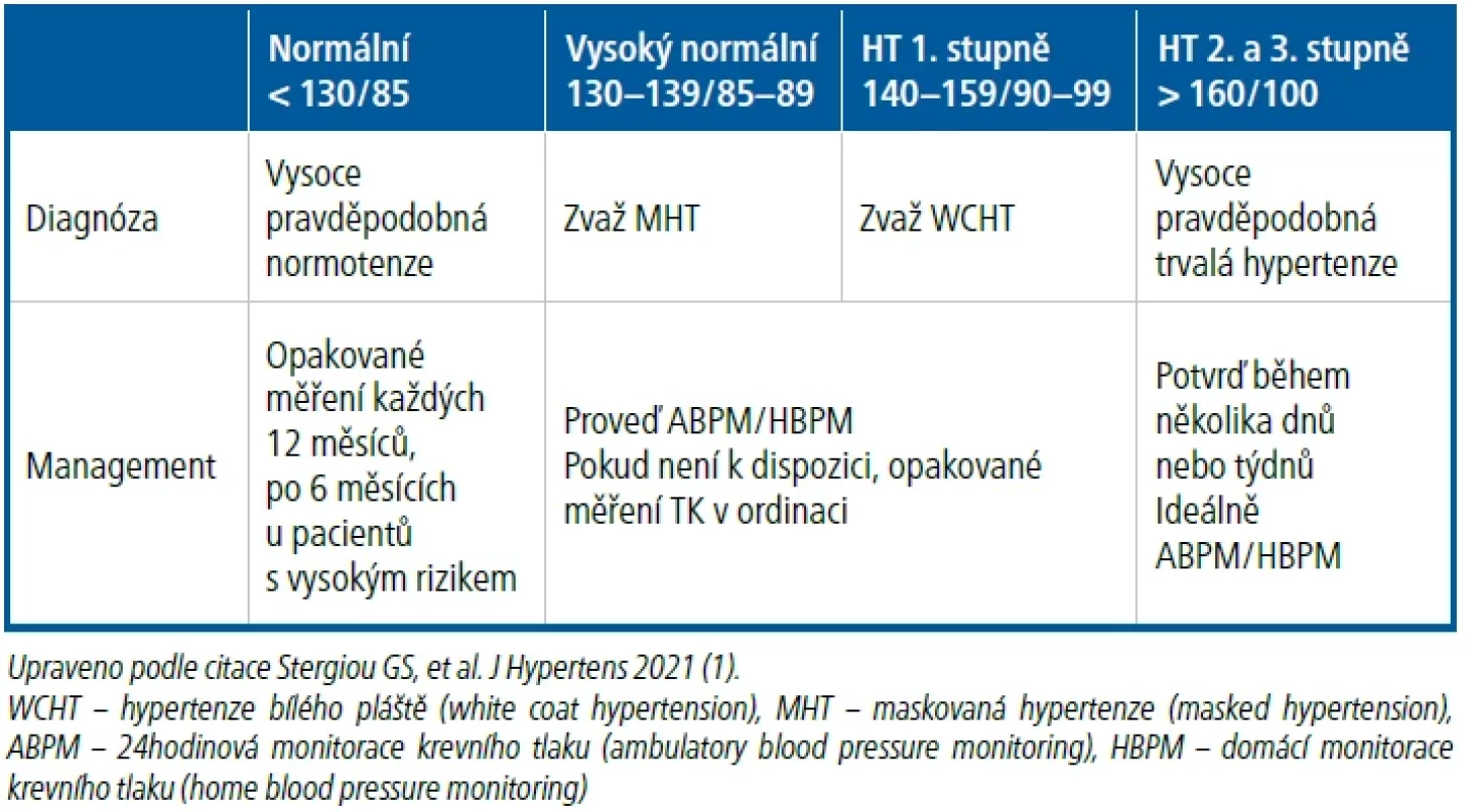 Diagnostika krevního tlaku