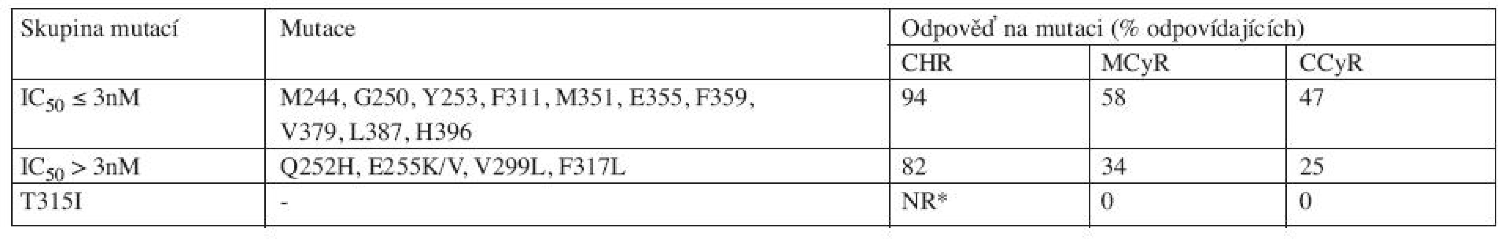 Odpověď na dasatinib podle IC<sub>50</sub> <i>in vitro</i> u jednotlivých mutací BCR-ABL (24).