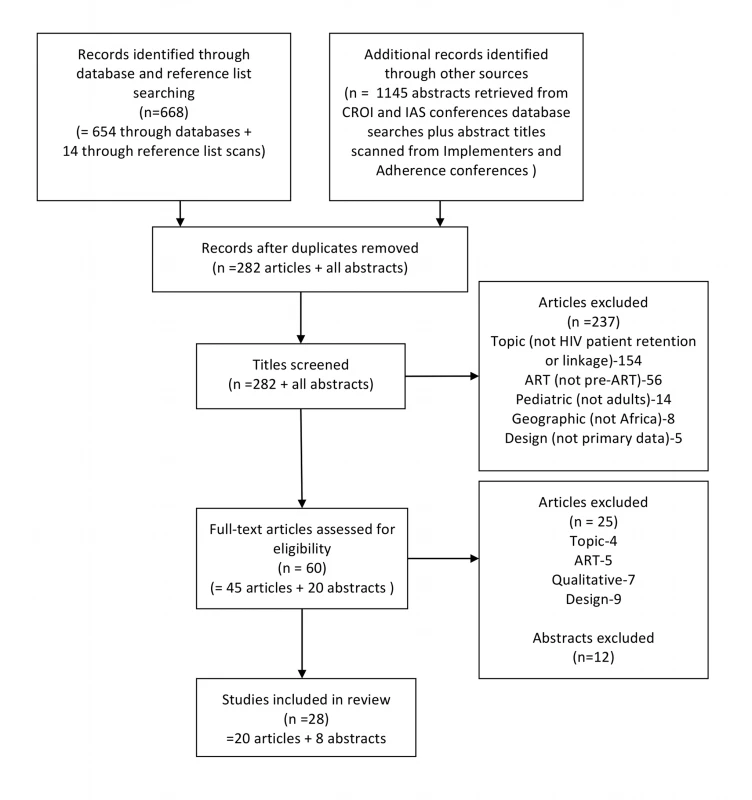 Flow chart of literature search on pre-ART retention in care.
