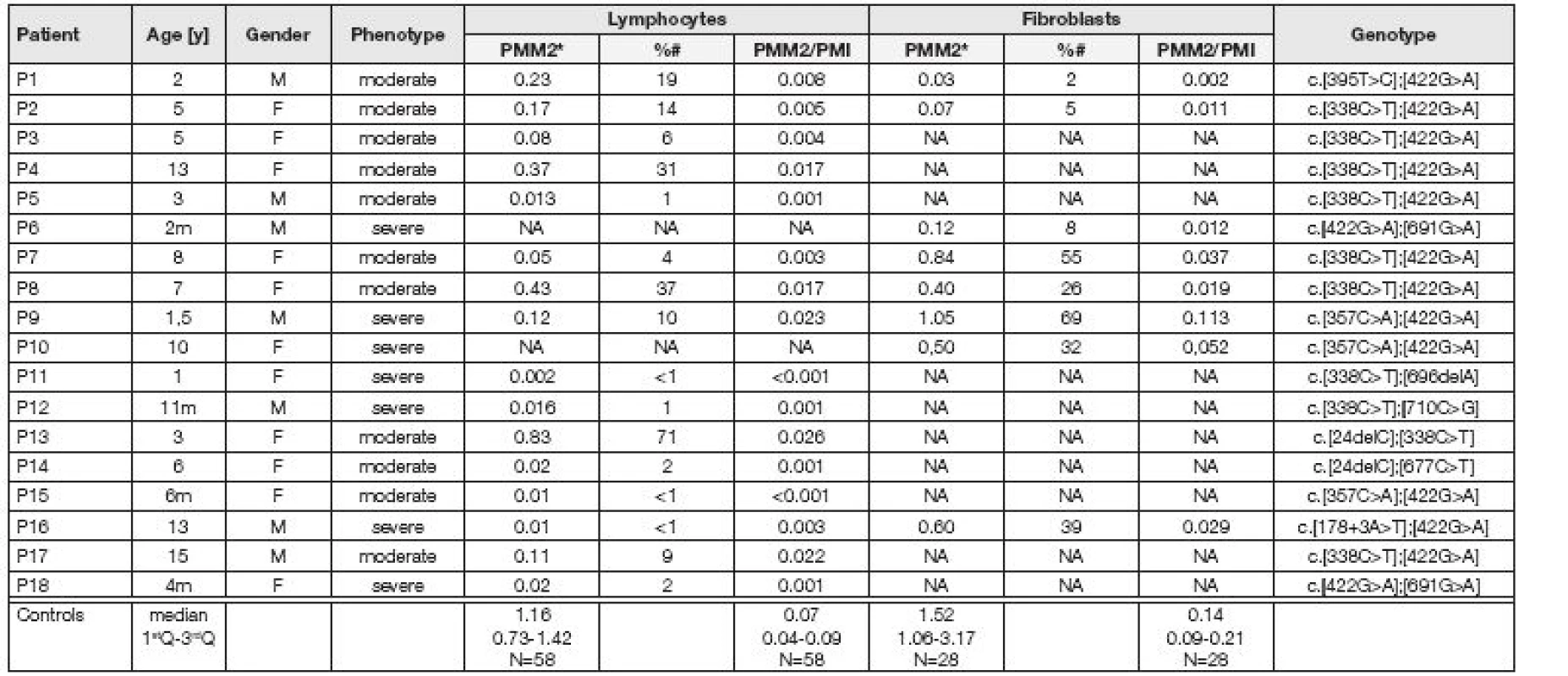 Clinical, biochemical and molecular data in 18 patients with PMM2-CDG
