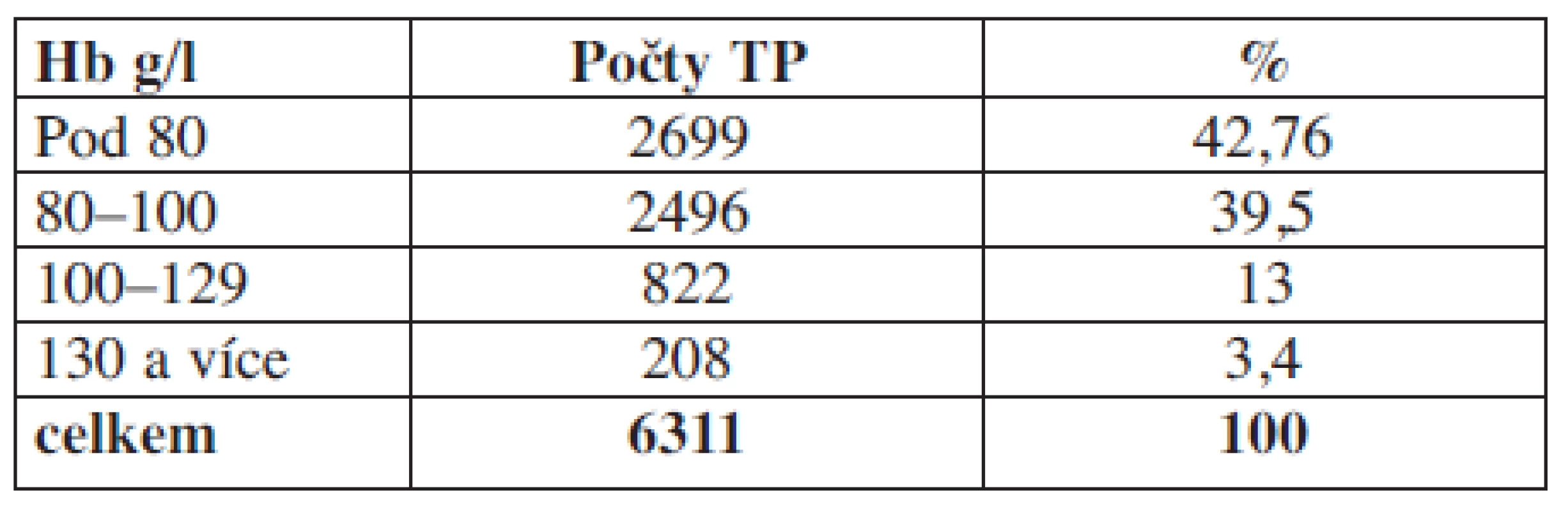 Hladina hemoglobinu u příjemců erytrocytárních koncentrátů v den aplikace před podáním transfuze.