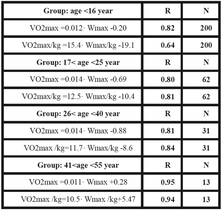 Examples of regression equations for group A – well trained women, for individual age subgroups (R = correlation coefficient; N = number of subjects).