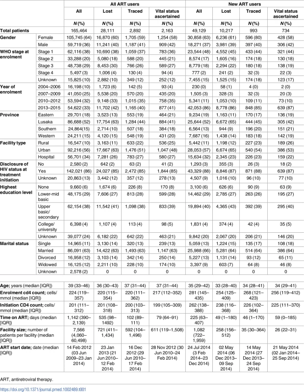 Descriptive characteristics of the study cohort.