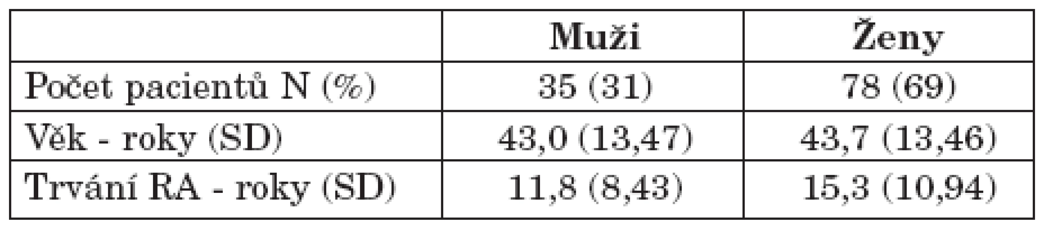 Popis hodnoceného souboru – demografie.