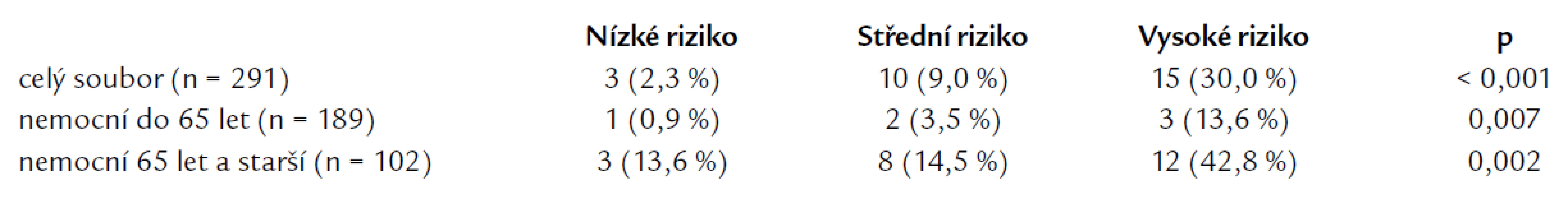 Počet a procento nemocných, kteří na JIMP zemřeli – vztah k výsledku nutričního dotazníku při přijetí.