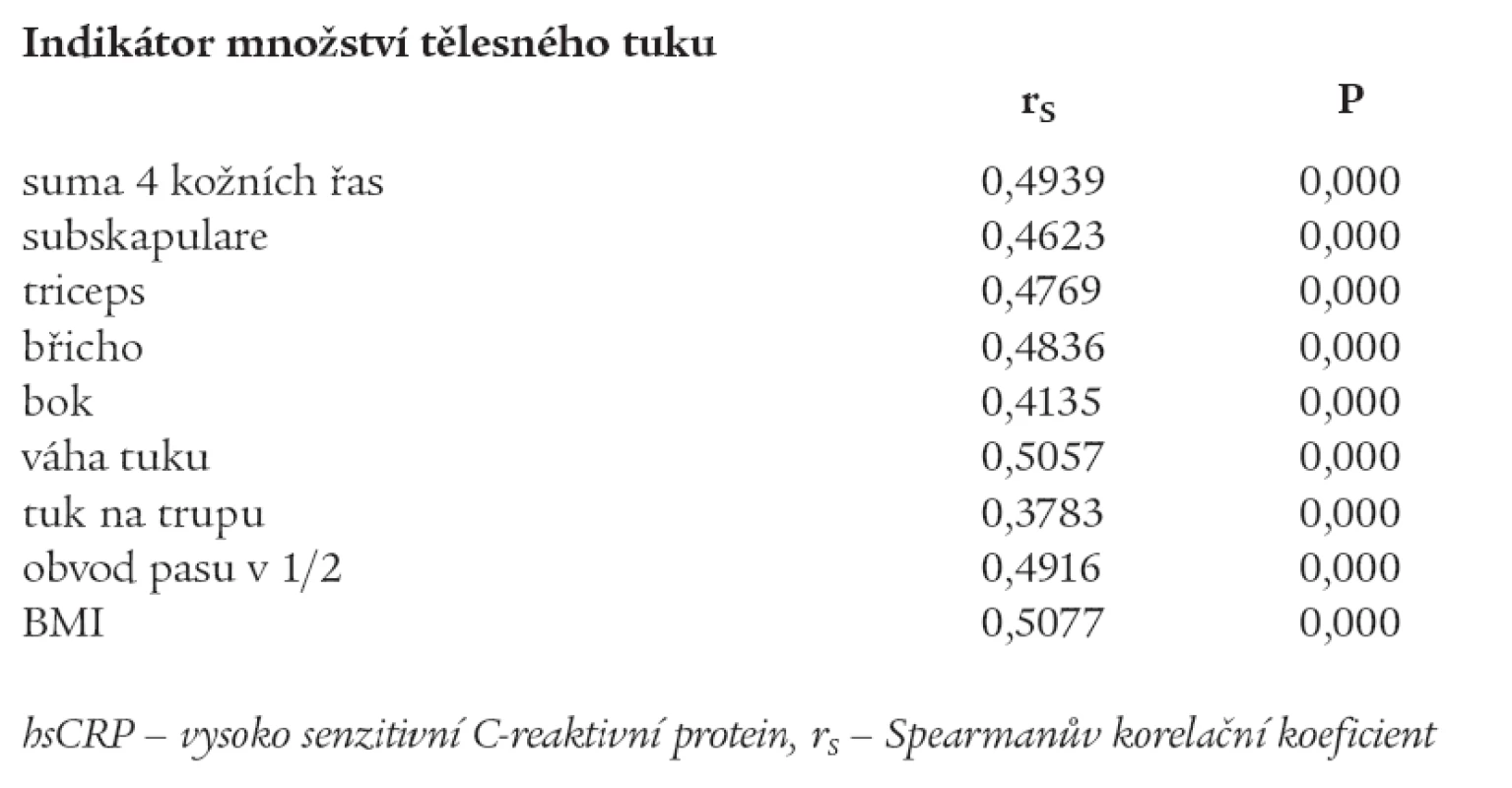Korelační analýza vztahu hsCRP a tělesného tuku (ženy n = 323).