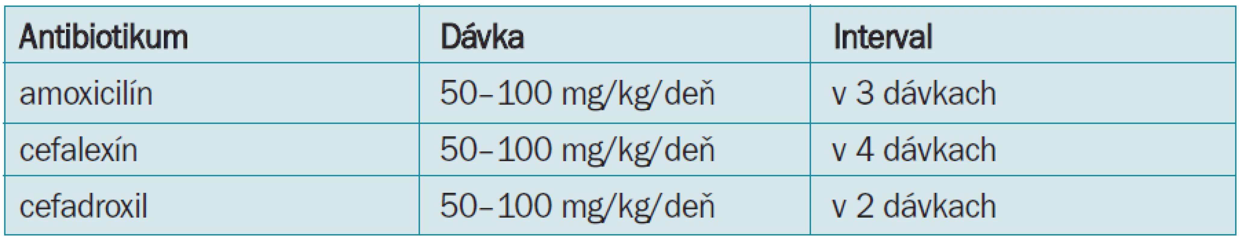 Dávkovanie antibiotík pri perorálnej liečbe (upravené podľa [4,7]).
