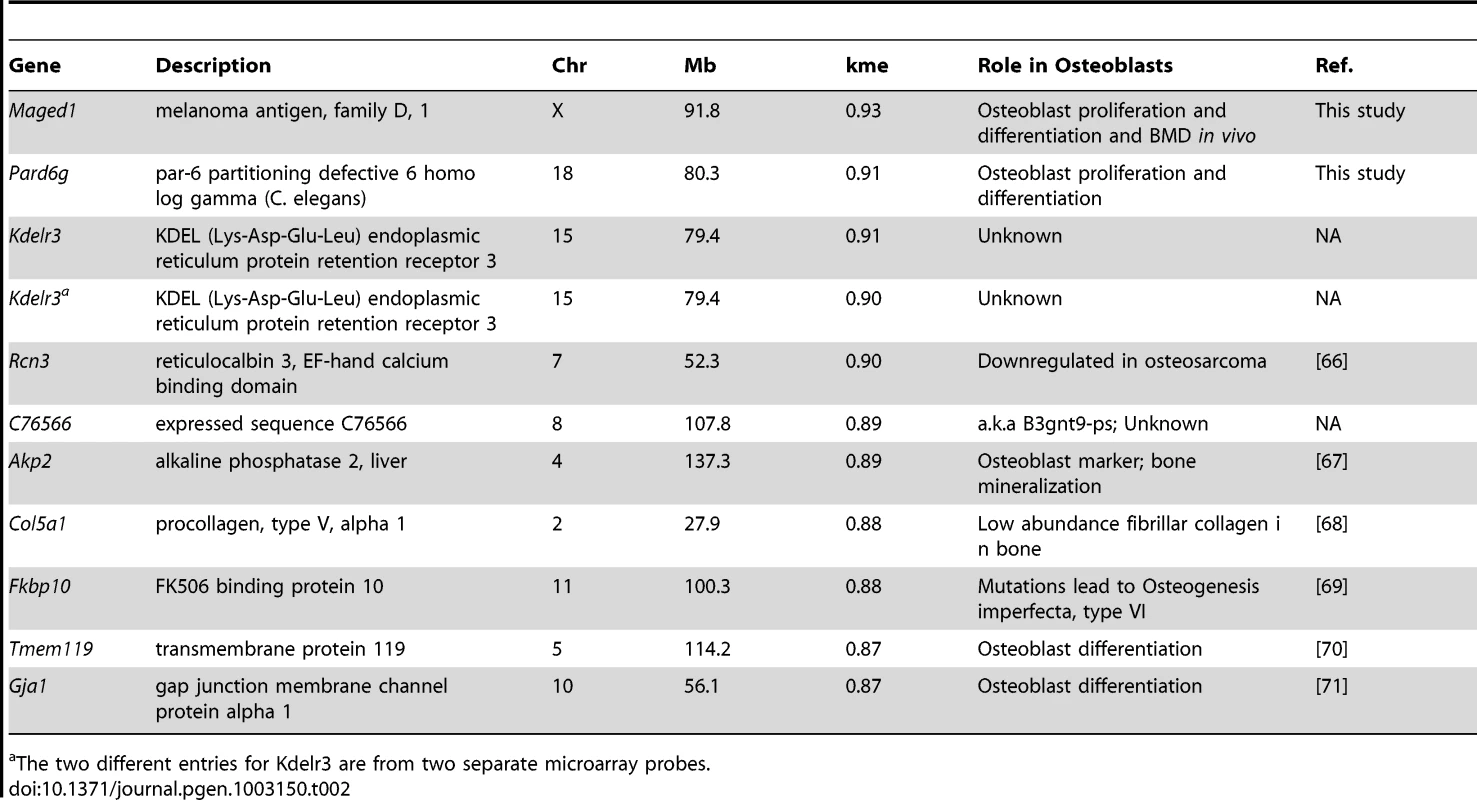 Ten most highly connected genes in the M9.
