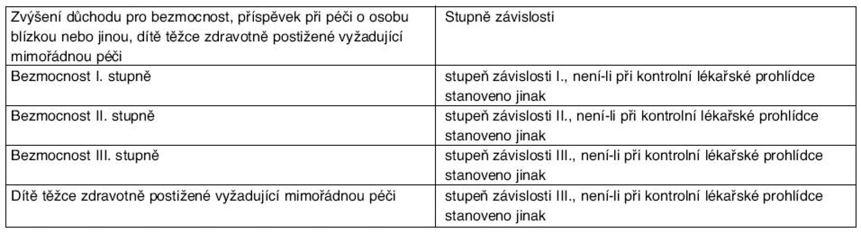 Dávky k 1. 1. 2007*
