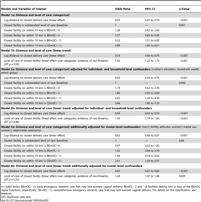 Associations of distance and level of delivery care with health facility delivery in rural Zambia.