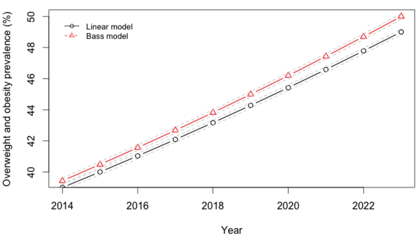 Projected trajectory of overweight, obesity in India, 2013–2024.