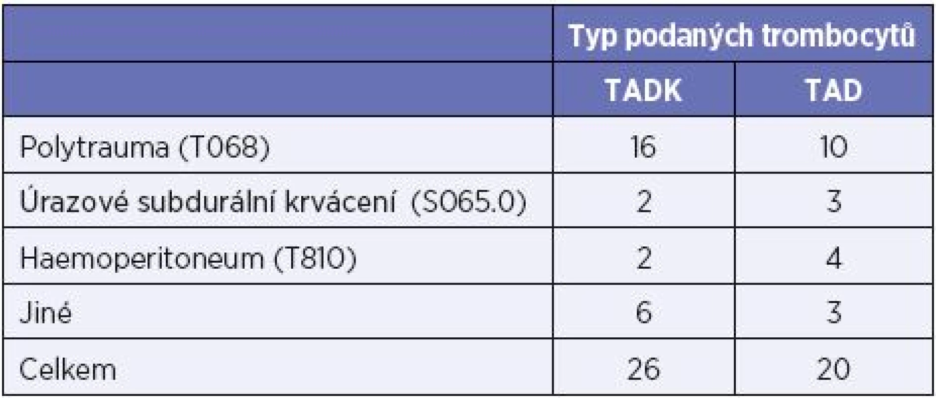 Seznam diagnóz transfundovaných pacientů