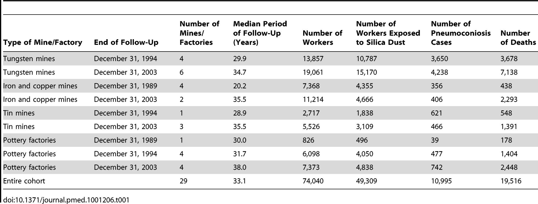 Description of the cohort (<i>n</i> = 74,040) based on different types of mine/factory, 1960–2003.
