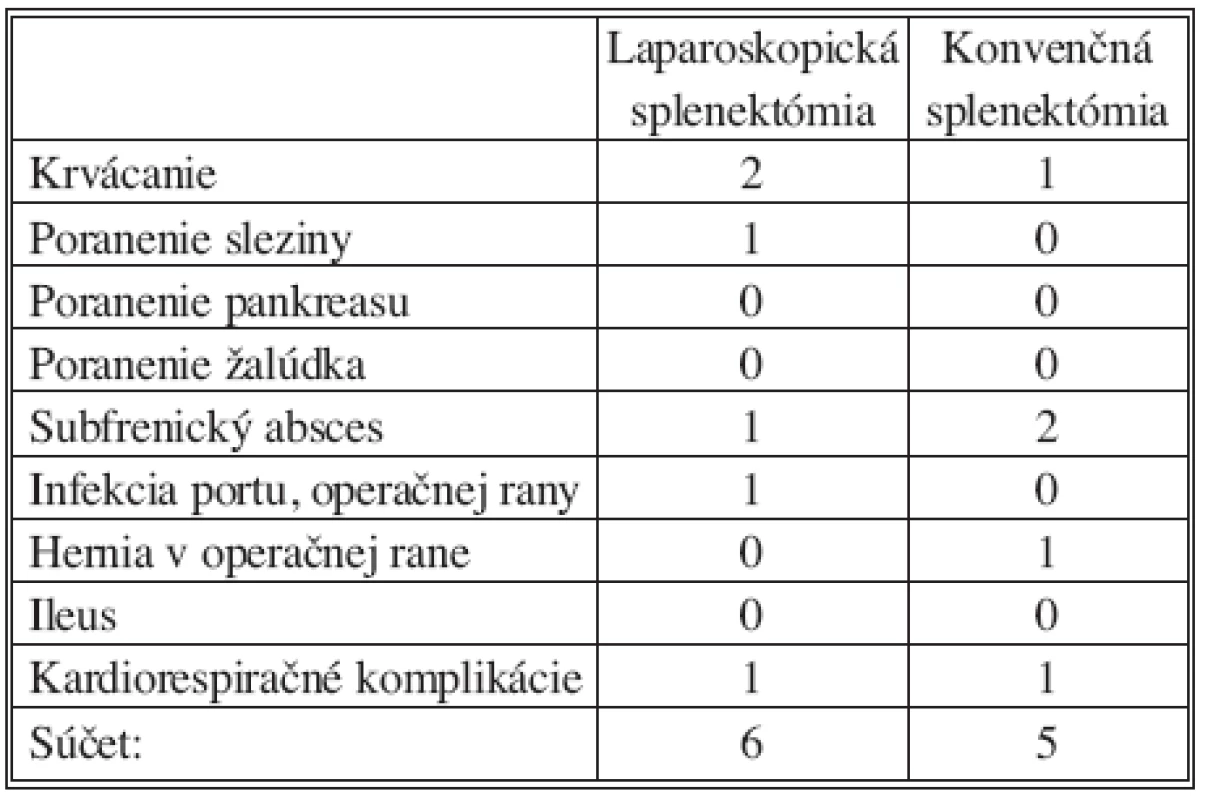 Komplikácie
Tab. 1. Complications