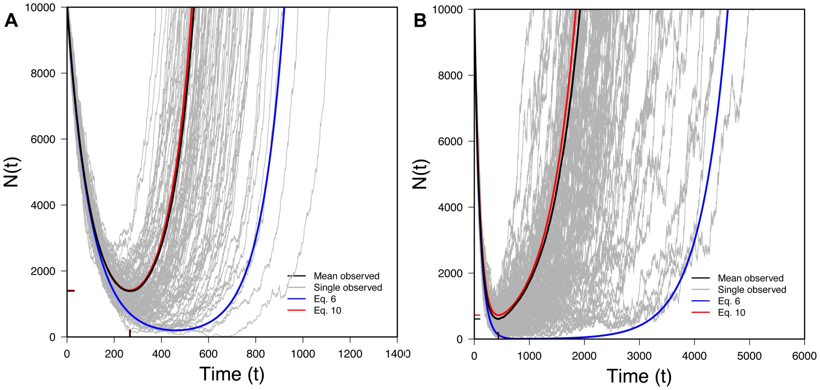 The U-shaped trajectory for populations rescued from standing variation.