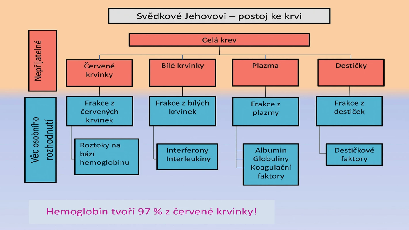 Přijatelnost krevních přípravků pro svědky Jehovovi [3]