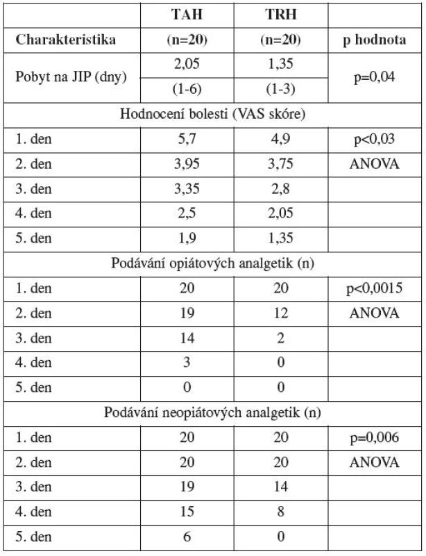 Pobyt na JIP, perioperační bolest, analgetika