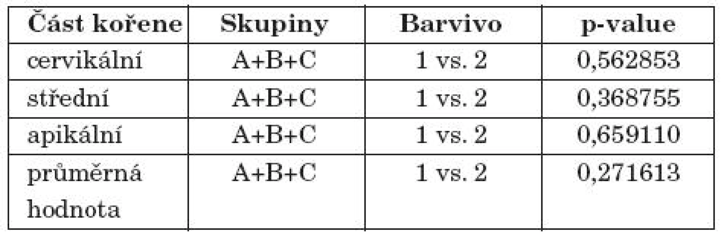 Porovnání průniku barviva (Two SampleWilcoxon Test).