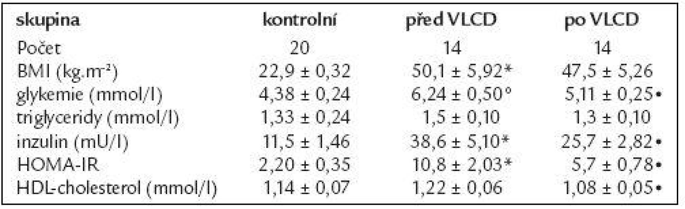 Základní charakteristika skupiny žen s obezitou 3. stupně před a po VLCD.