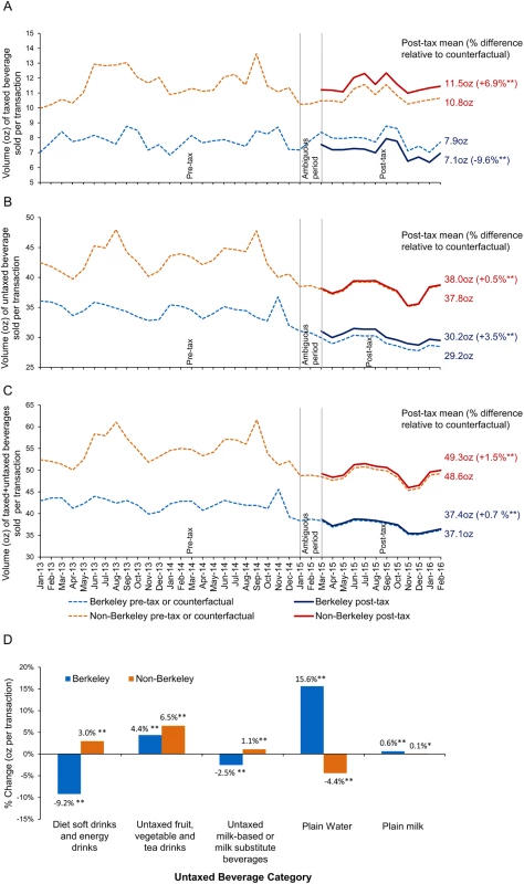 Point-of-sale adjusted mean daily volume of beverages sold (ounces per transaction) in Berkeley versus non-Berkeley stores.