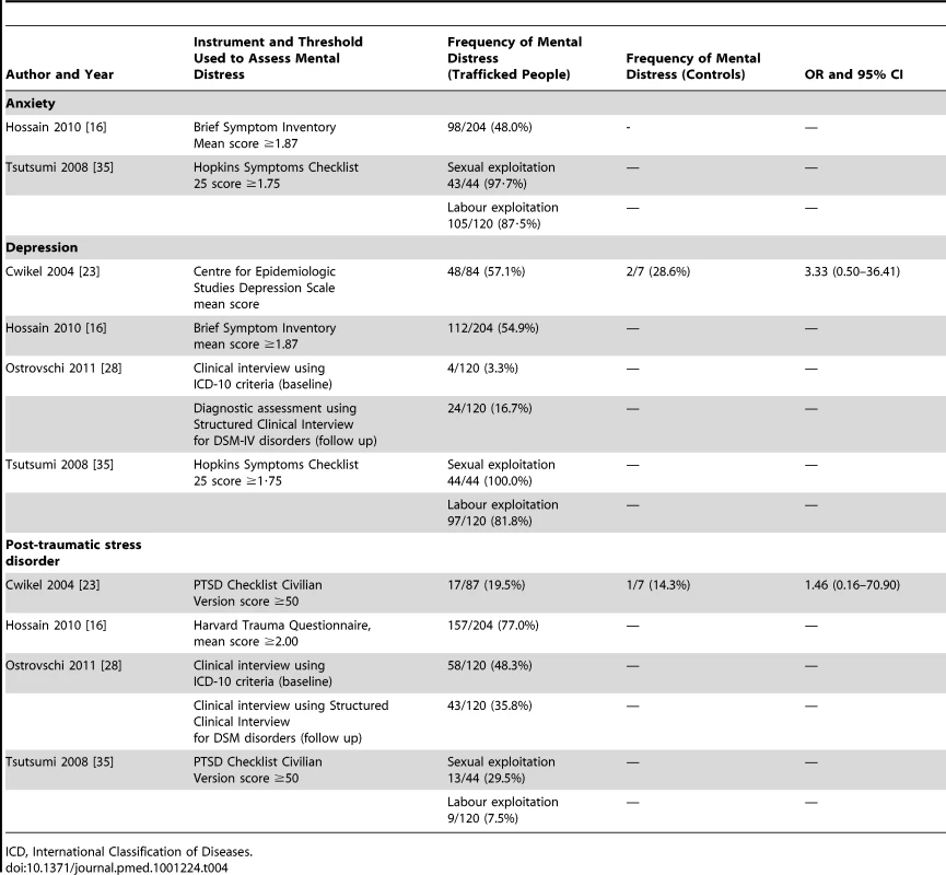 Prevalence and risk of mental distress among trafficked women (<i>n</i> = 4).
