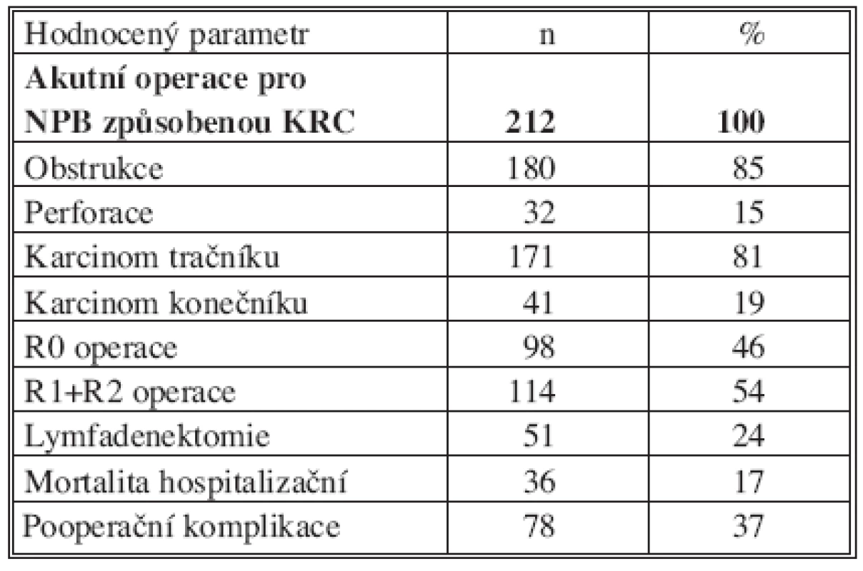 Charakteristika souboru 212 pacientů operovaných pro náhlou příhodu břišní na podkladě KRC
Tab. 1. Characteristics of the patient group including 212 subjects operated for acute abdominal illness secondary to colorectal carcinomas