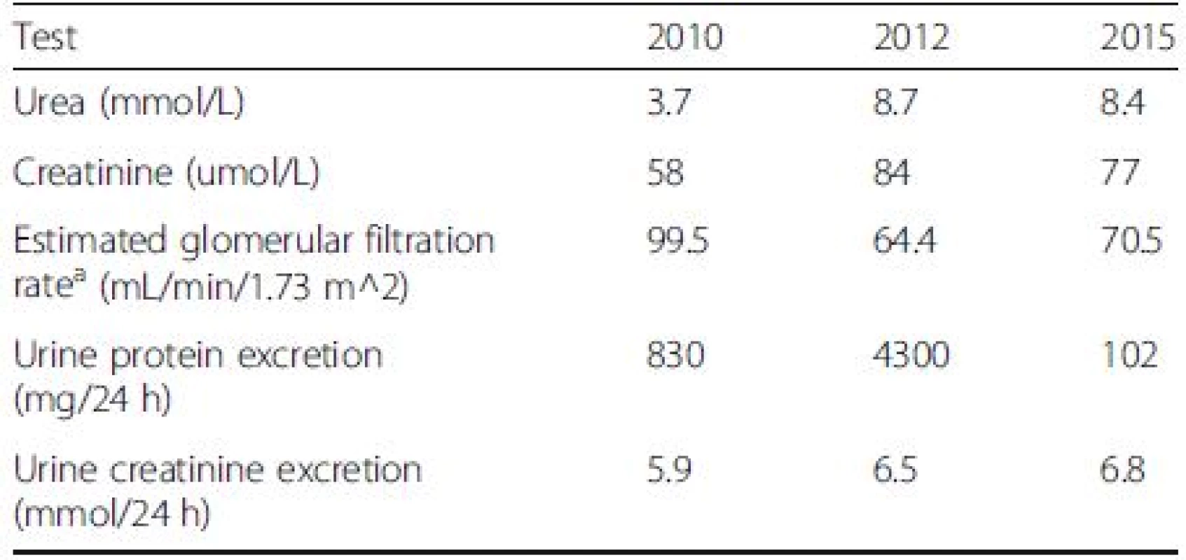 Indices of renal function at different stages including pre-diagnosis (2010), diagnosis (2012), post-treatment (2015)