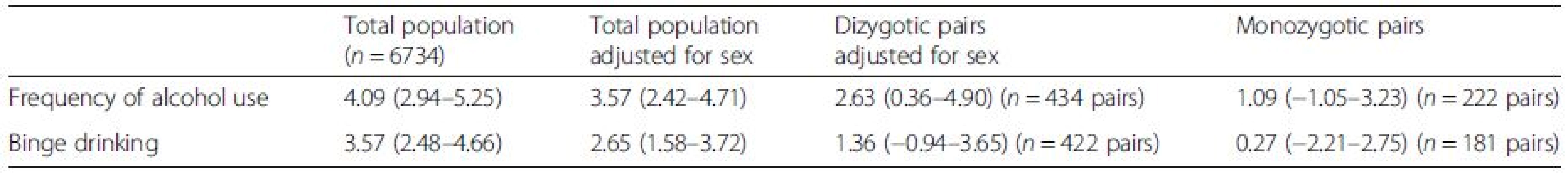 Discordant twin analyses. Difference in sick leave between low and medium level users of alcohol<sup>a</sup>