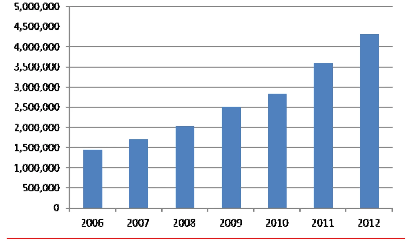 Full-text downloads of Cochrane Reviews, 2006 to 2012.