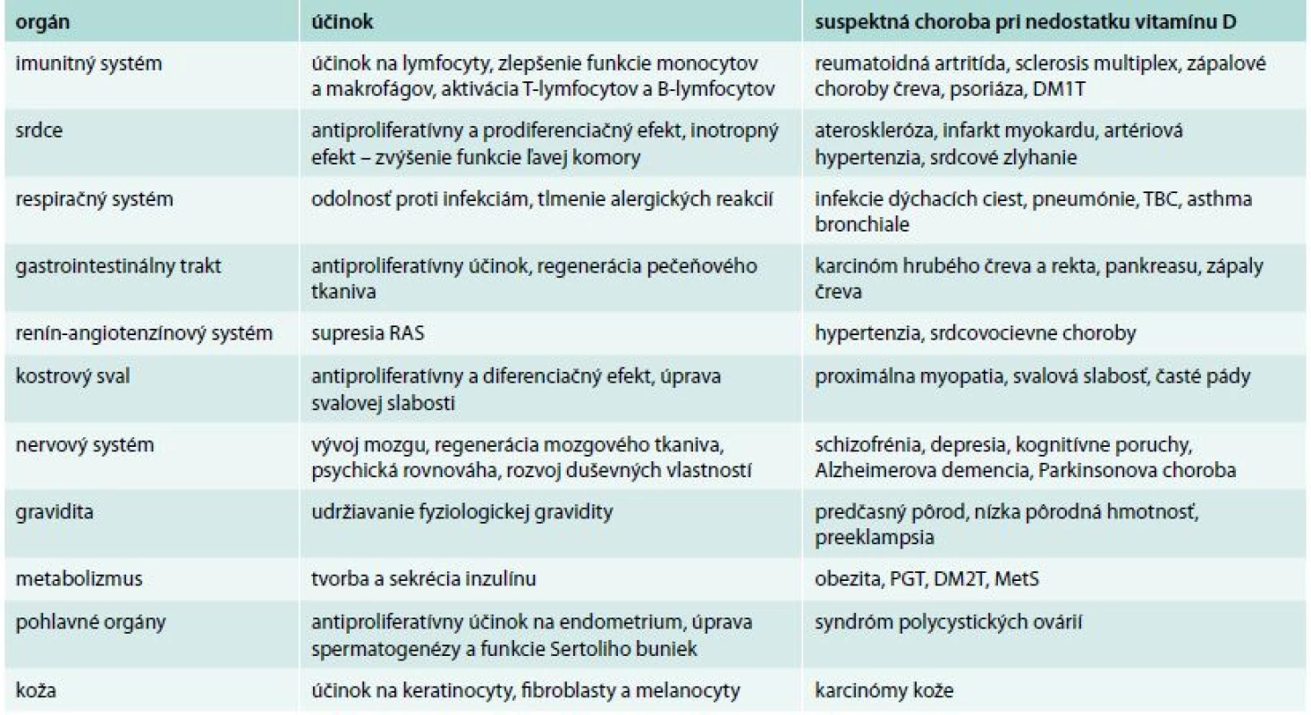 Pleiotropné účinky vitamínu D a choroby podozrivé z jeho nedostatku. Upravené podľa [8].