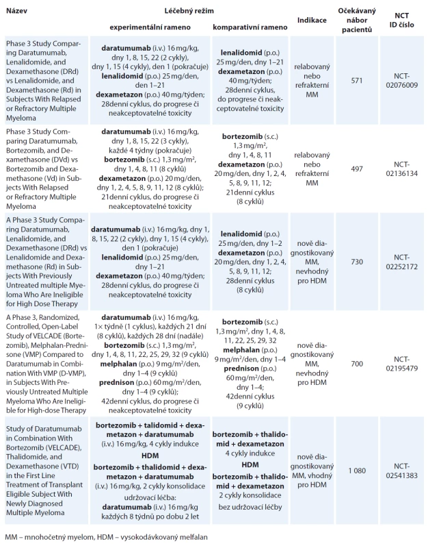 Probíhající klinické studie fáze III s daratumumabem.