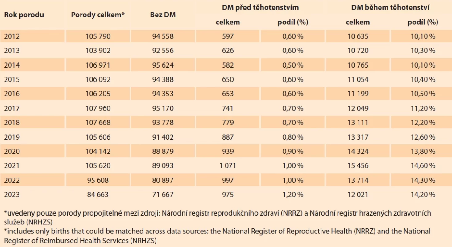 Celkové počty porodů a počet porodů žen s diabetem mellitem (DM), 2012–2023. Tab. 1. Total number of births and number of births in women with diabetes mellitus (DM), 2012–2023.