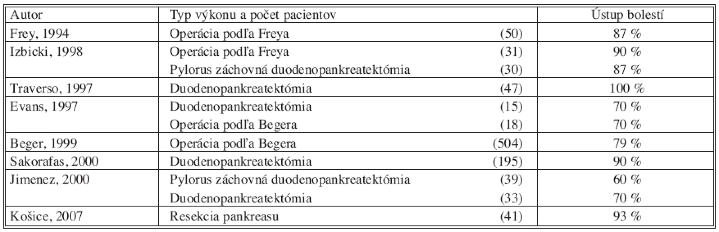 Ústup bolestí u pacientov po resekcii pankreasu pre chronickú pankreatitídu
Tab. 12. Pain relief in patients with chronic pancreatitis after pancreatic resection
