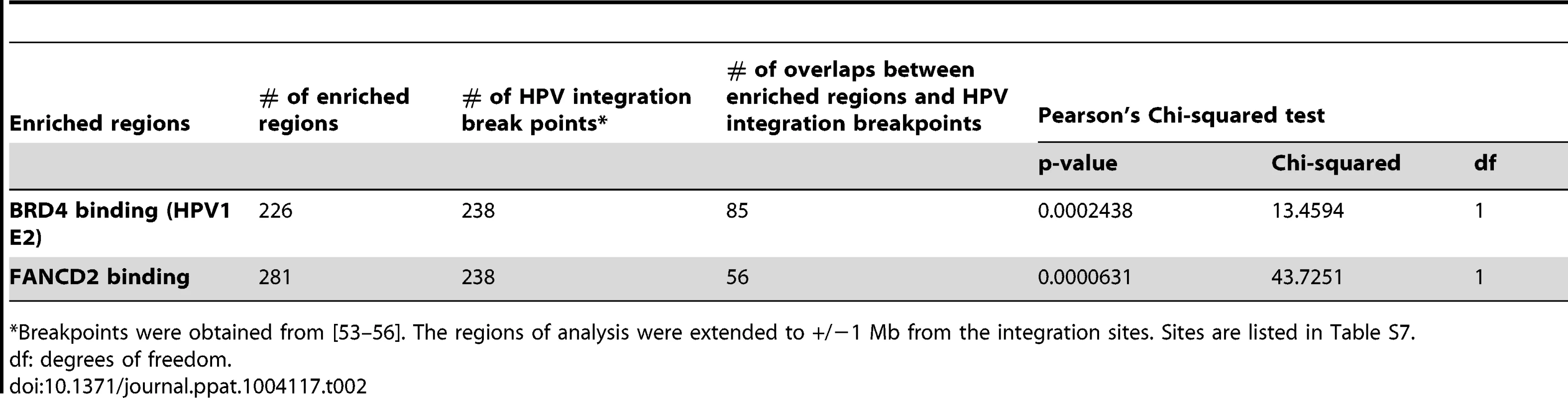 Association of HPV integration sites with PEB-BLOCs and FANCD2 binding.