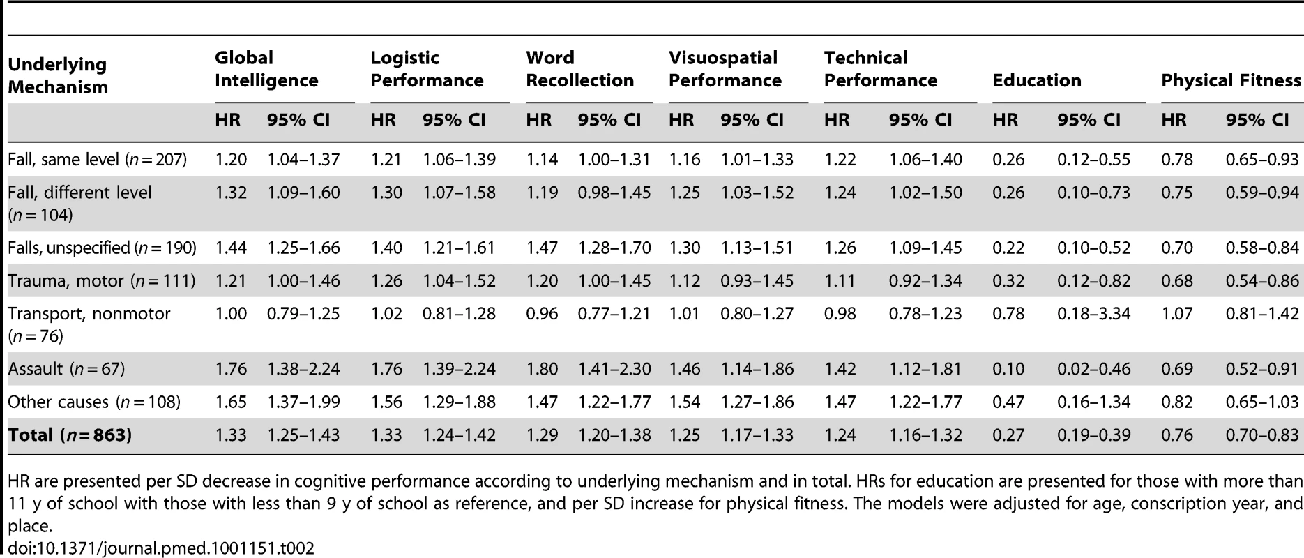 Underlying mechanism for having a SDH during follow-up in a total of 440,742 men followed for a median of 35 y.