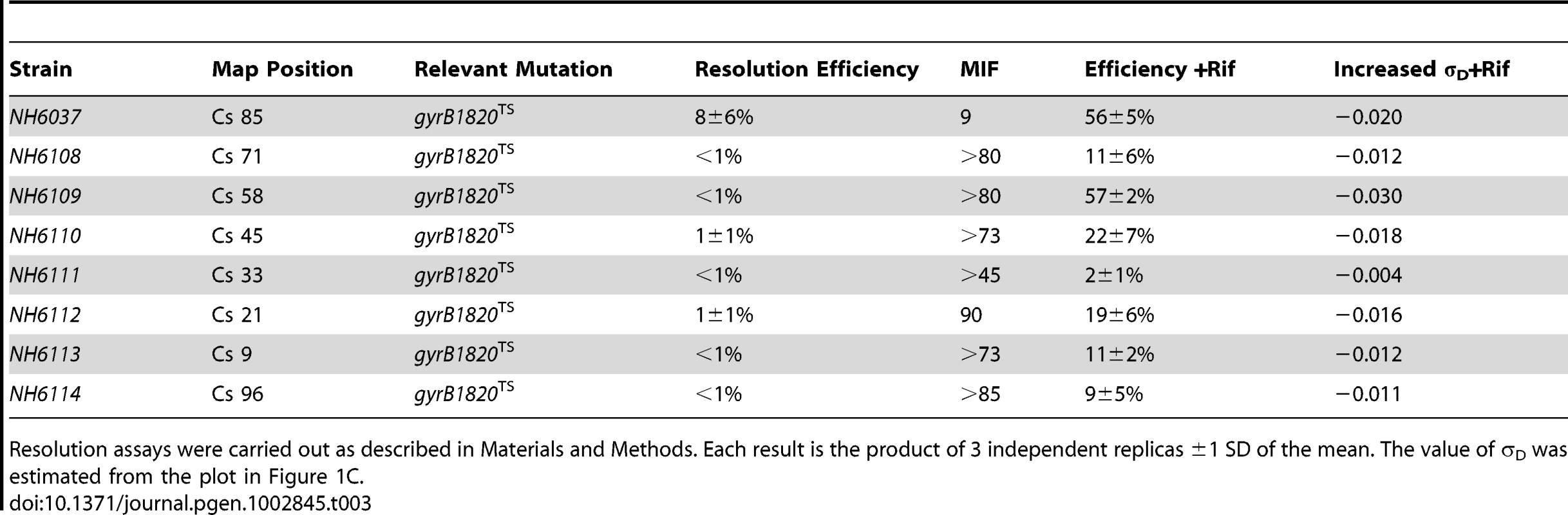 Rifampicin induced recovery of chromosomal σ<sub>D</sub> in <i>gyrB1820</i> mutants.