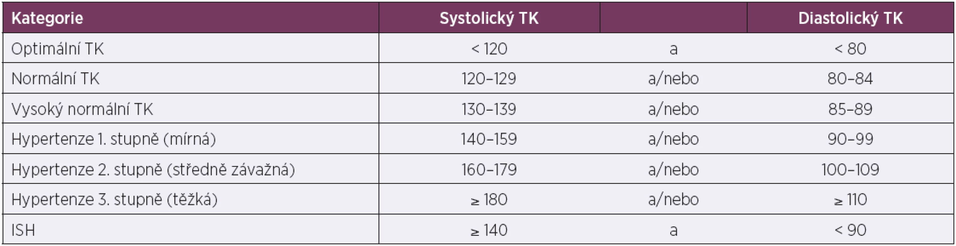 Definice a klasifikace jednotlivých kategorií krevního tlaku*