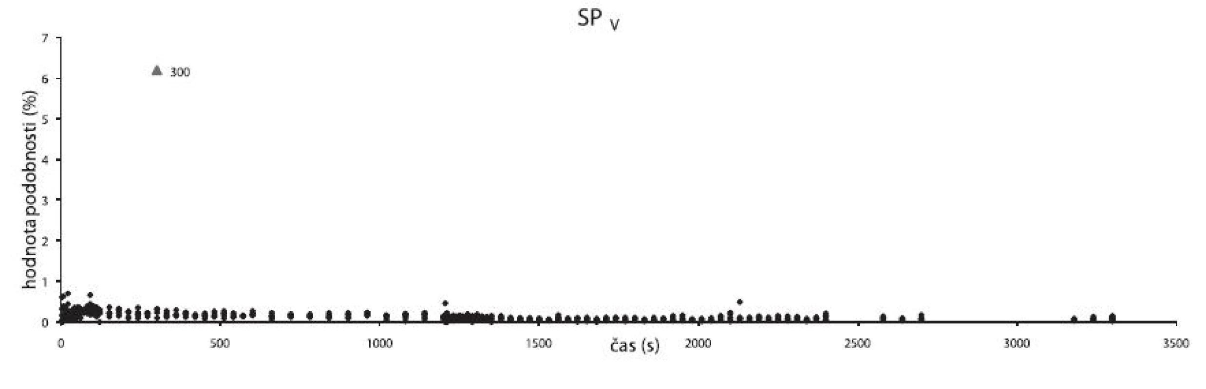 Data získaná ze vzorku V2S100 metodou SP<sub>V</sub>; (◆) data podobnosti spekter, (▲) hodnota podobnosti odchýleného spektra, které jeví podobnost se spektrem vzduchu
