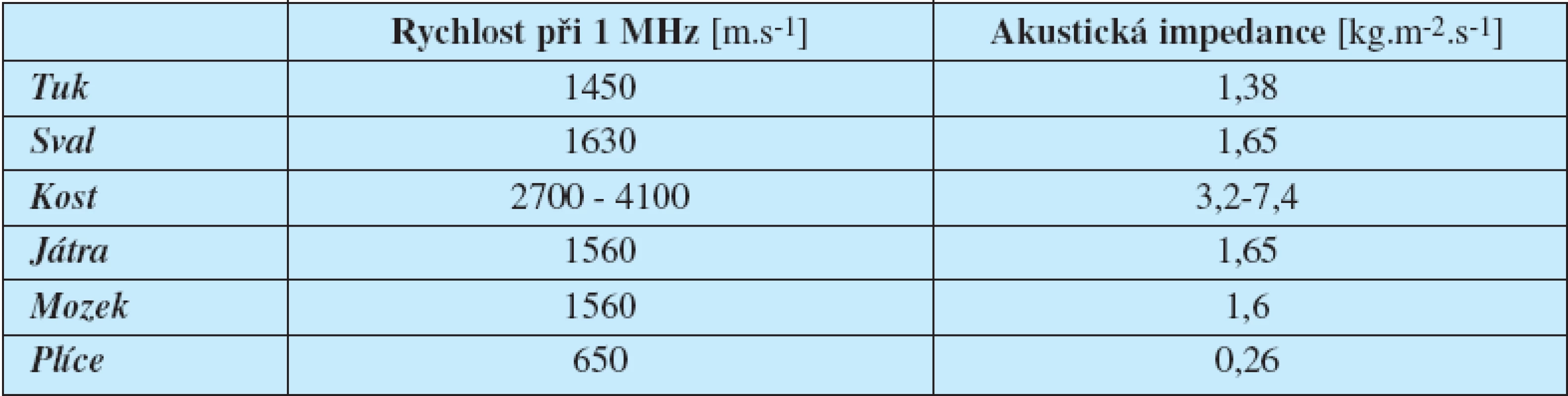 Rychlost šíření zvuku a akustická impedance v různých tkáních