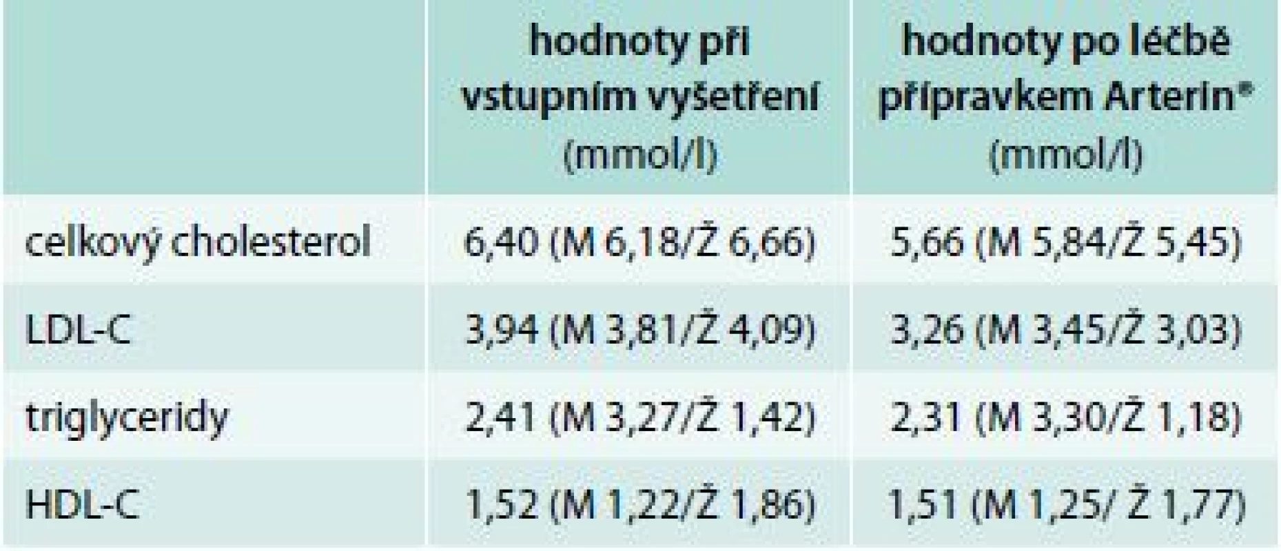 Změny lipidového spektra (mmol/l)