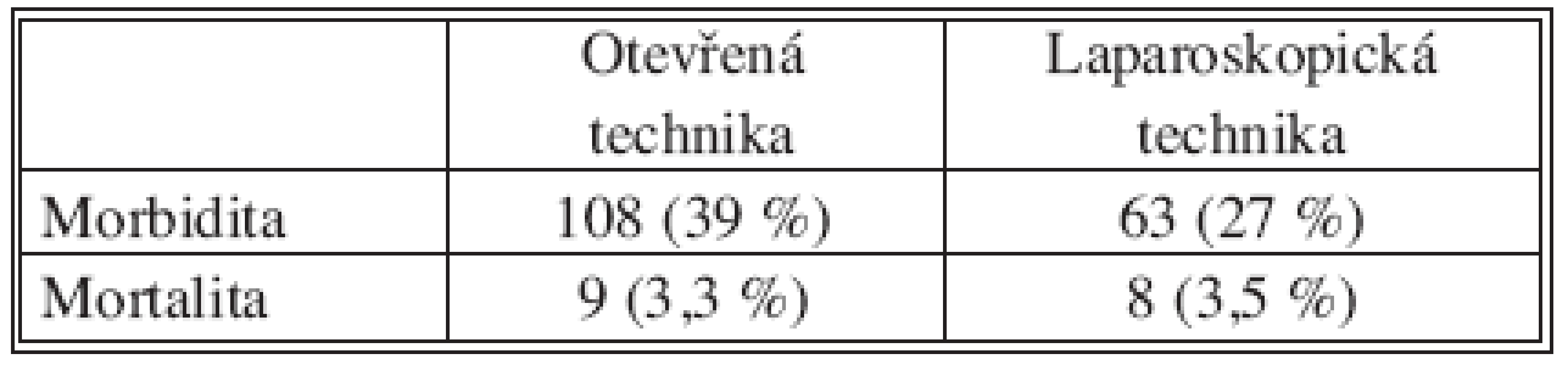 Morbidita a mortalita
Tab. 4. Morbidity and mortality rates