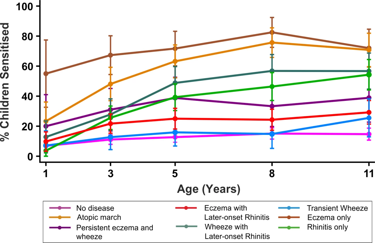 Proportion of children sensitised in each latent disease profile.