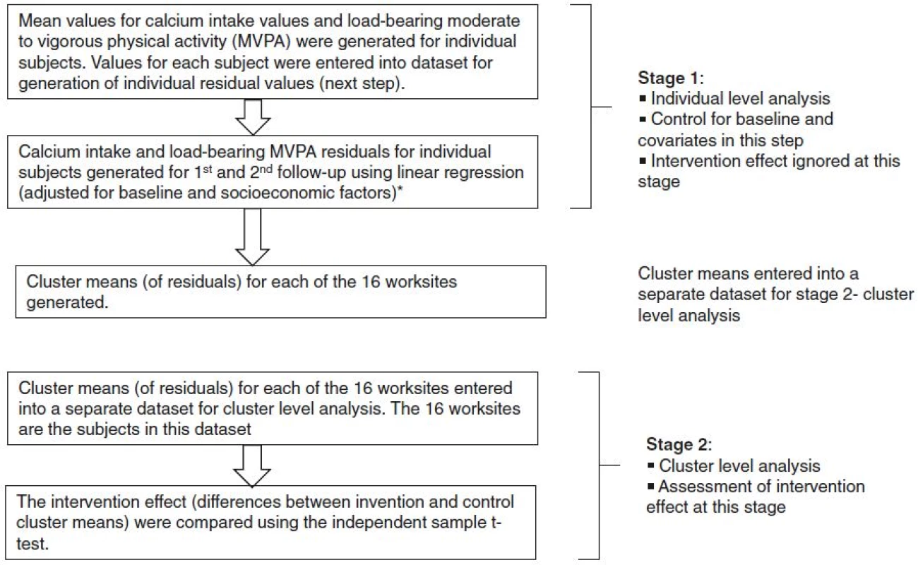 Data analysis flowchart