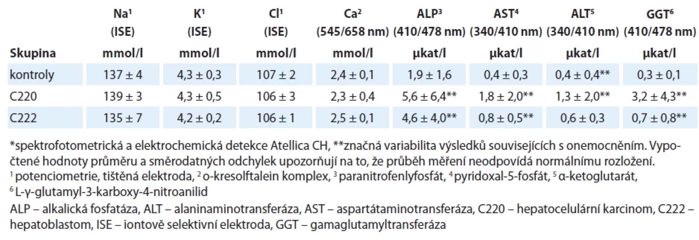 Chemická analýza hladiny iontů a jaterních enzymů*.