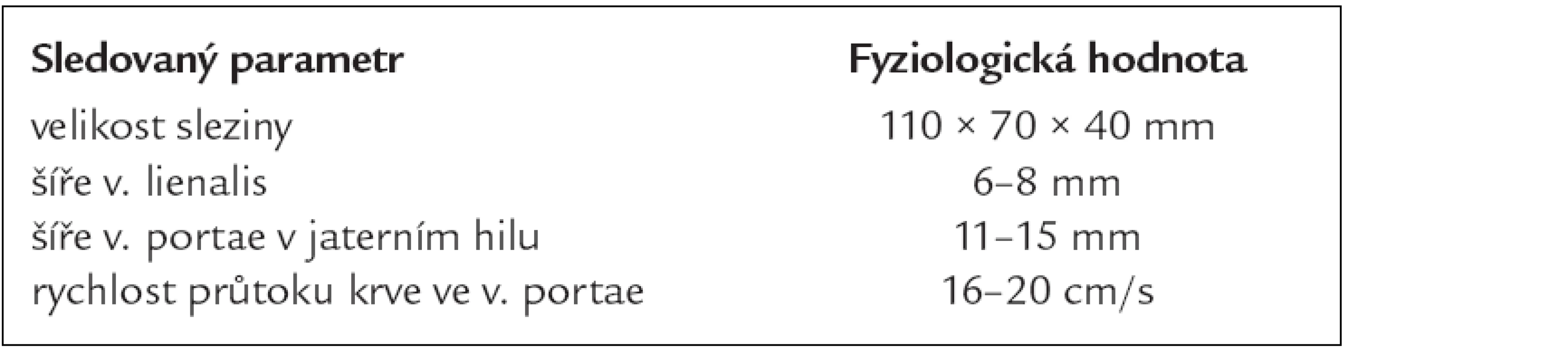 Fyziologické hodnoty parametrů vyšetřovaných při standardní transabdominální ultrasonografii.