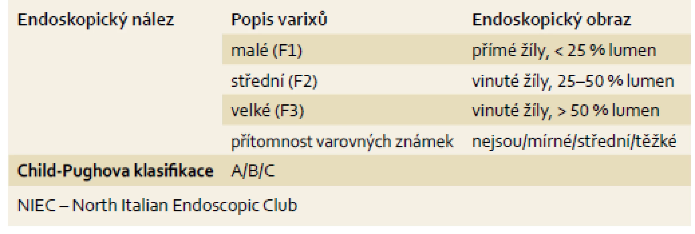 Klasifikace (popis) jícnových varixů dle NIEC [3].
Tab. 1. Classification (description) of oesophageal varices according to NIEC [3].