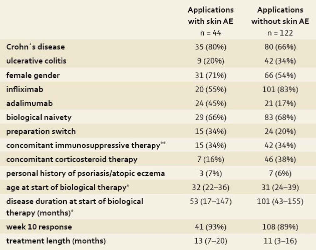 Demographic and clinical characteristics of patients at start of each application of biological therapy.
Tab. 1. Demografické a klinické charakteristiky pacientů při zahájení biologické léčby.