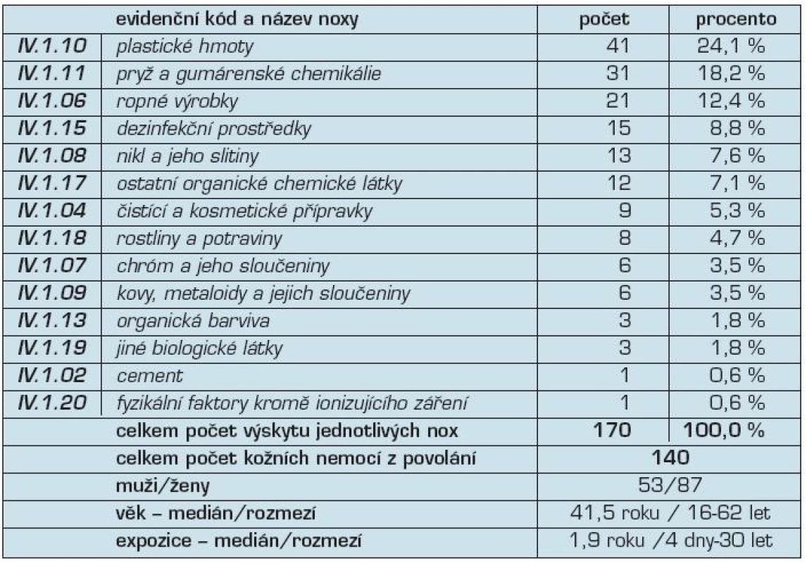 Kapitola IV - kožní nemoci z povolání, rozdělení podle nox
