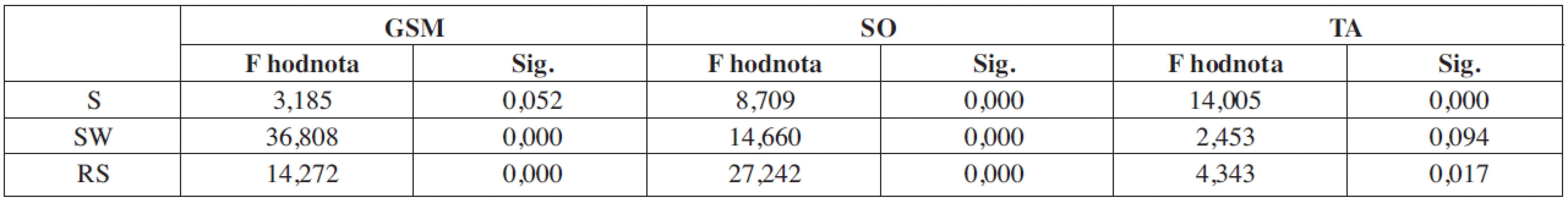 Prehľad významnosti výsledkov jednofaktorovej analýzy rozptylu (medzi tromi situáciami – bo, no, vo). Významnosť na hladine p<0,05. (S – stoj, oporná fáza kroku, SW – švih, švihová fáza kroku, RS – relatívny krok, TA – m. tibialis anterior, GSM – m. gastrocnemius medialis, SO – m. soleus, sig. – signifikancia).