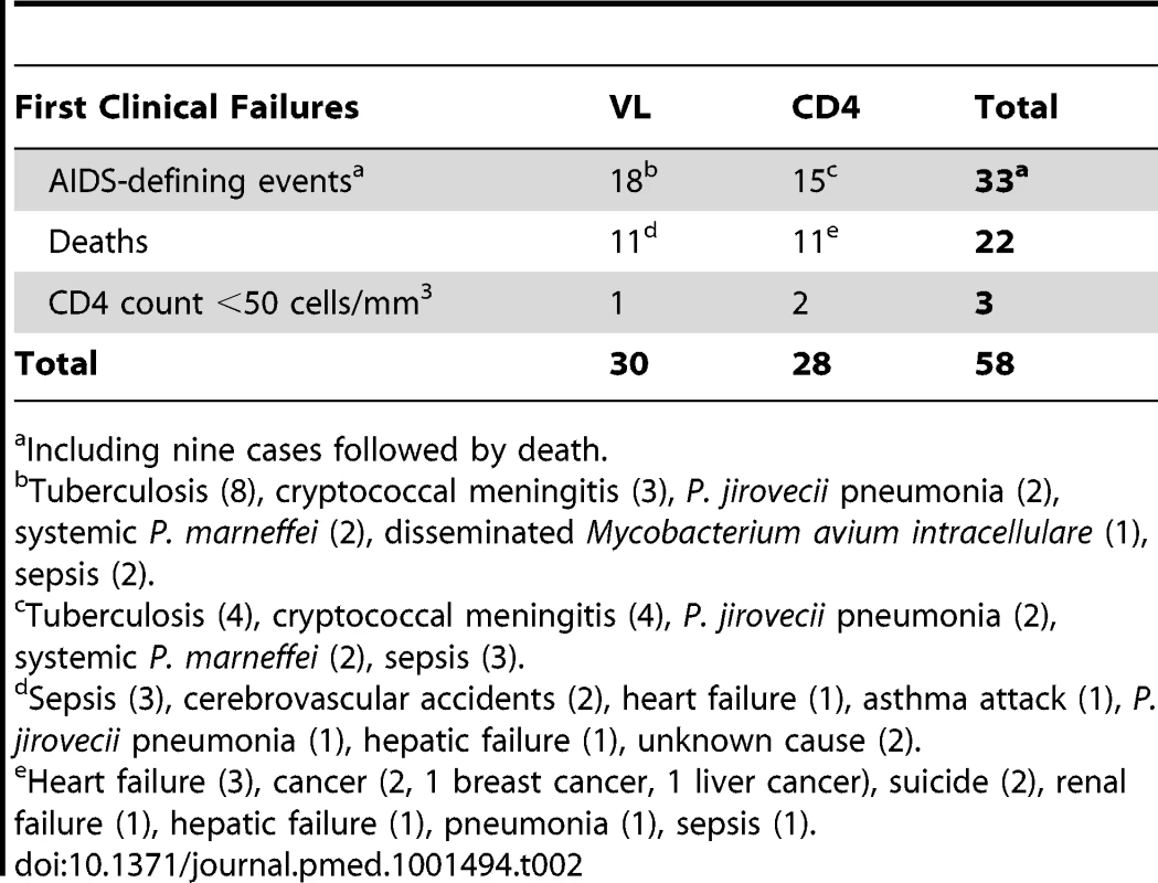 Number of primary outcomes by arm.